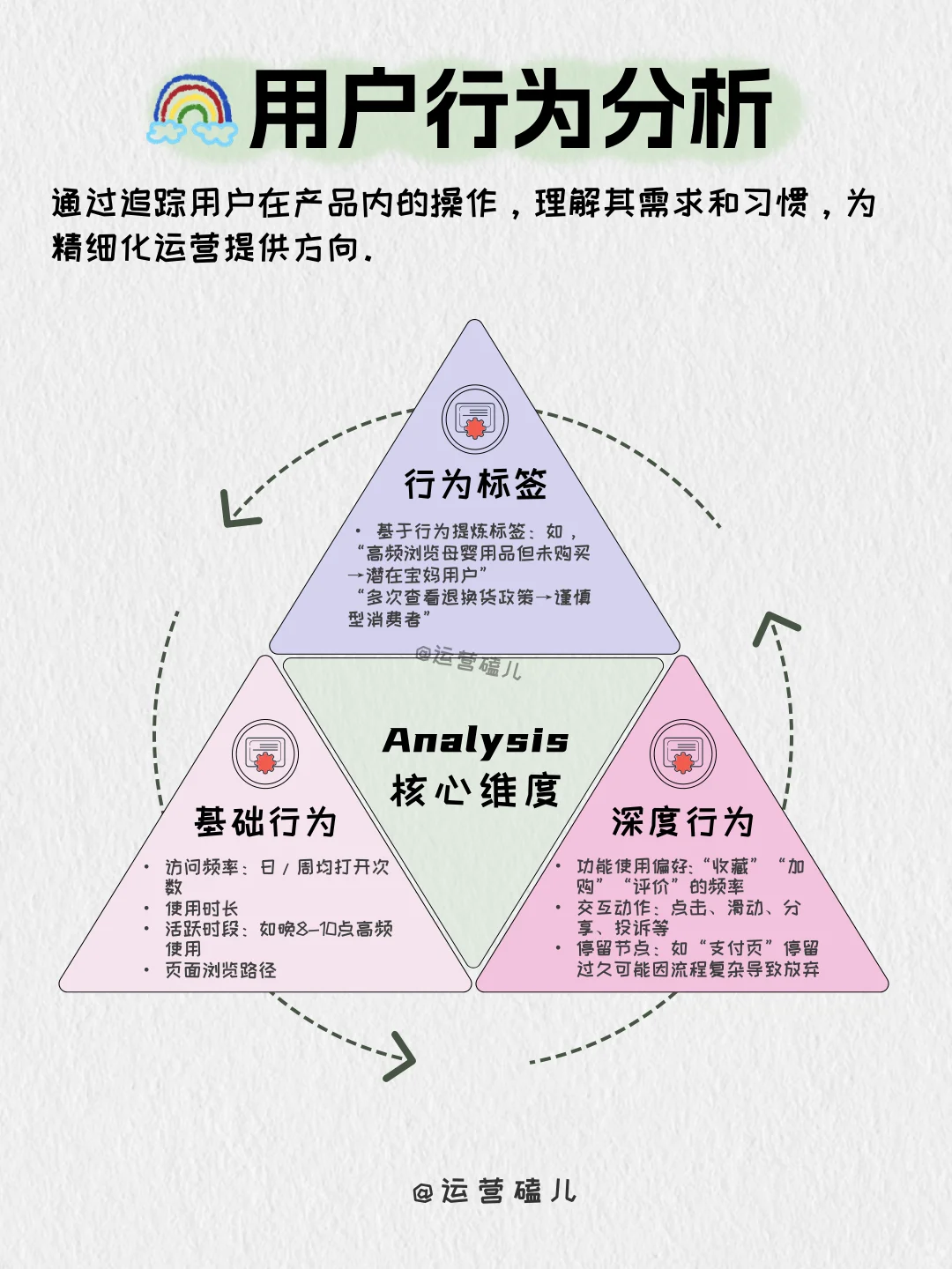 掌握5个要点👆建立真正的用户画像分析体系