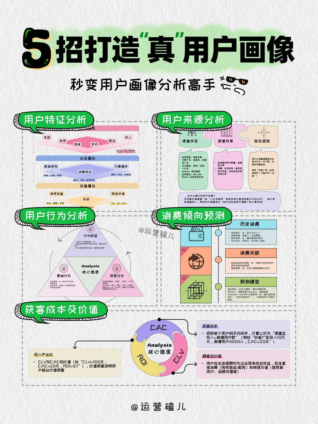 掌握5个要点👆建立真正的用户画像分析体系