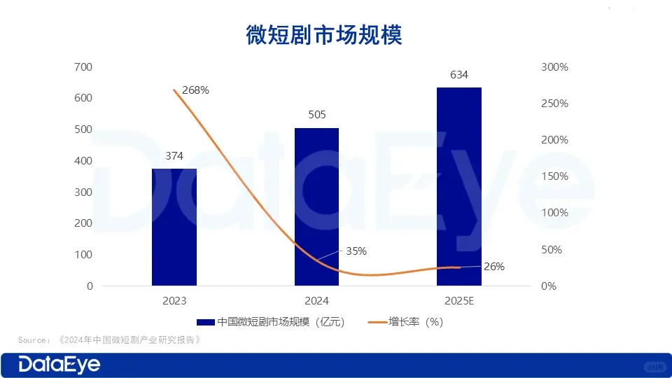 2025短剧最新数据：半年上线近4万部新剧？