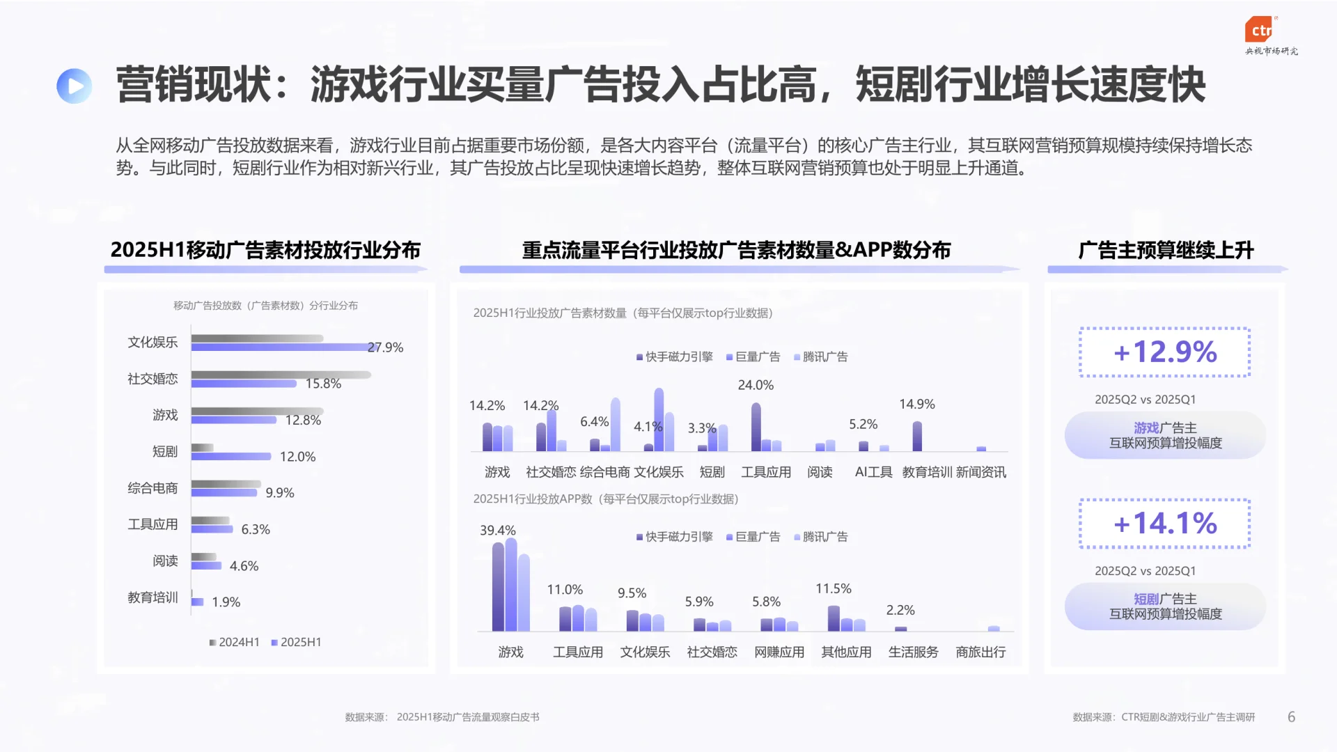 95页|2025年快手内容消费行业数据报告