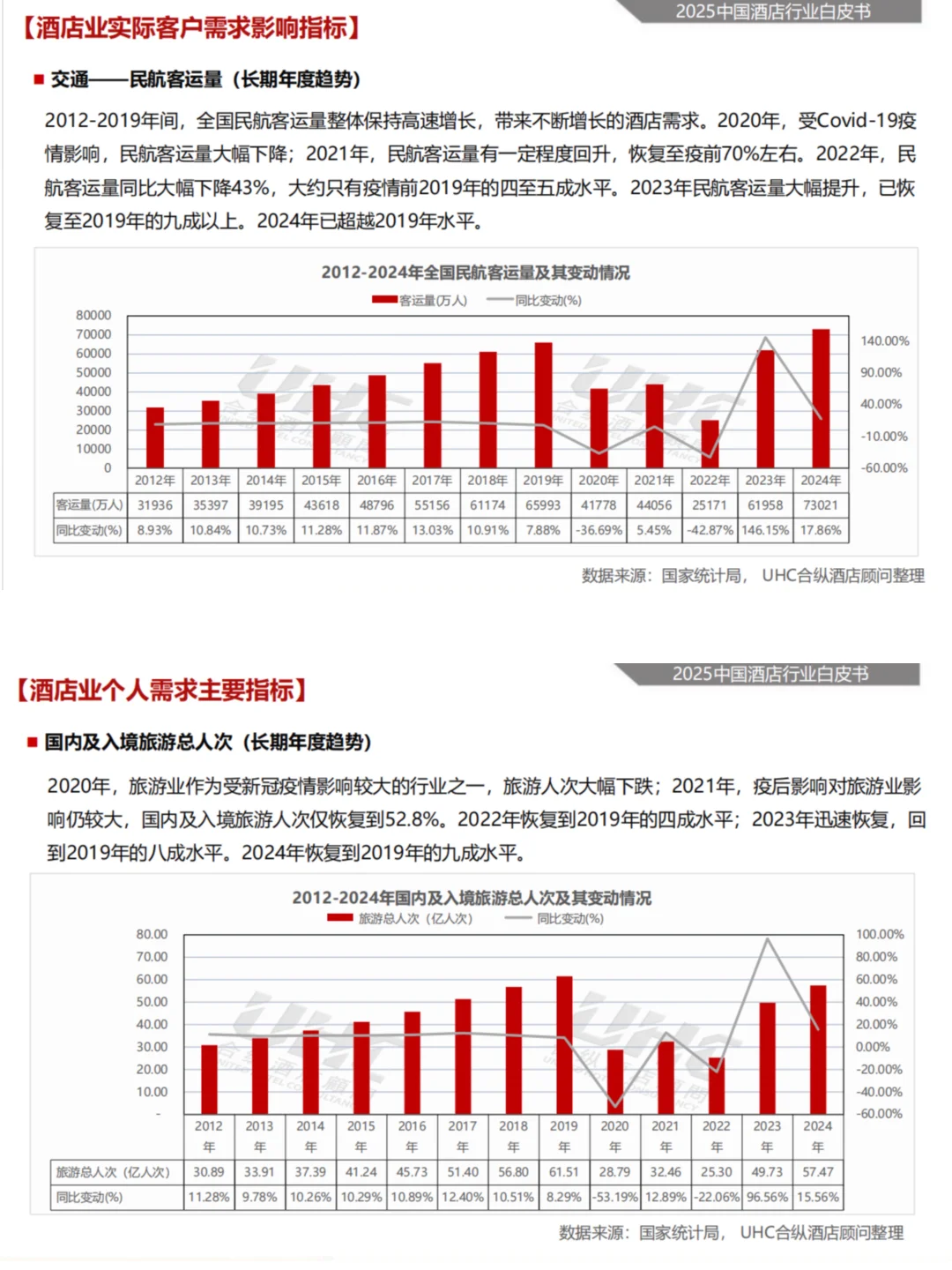 2025中国酒店行业的现状与未来趋势