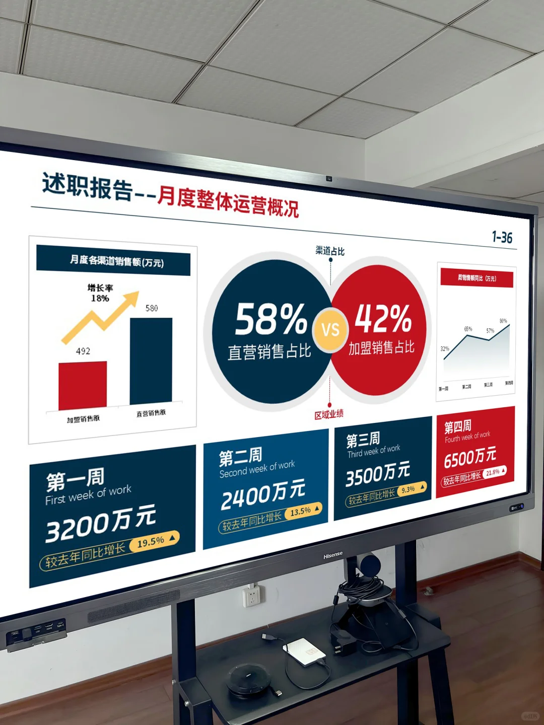 领导说能用数据做月度汇报，进步挺大！