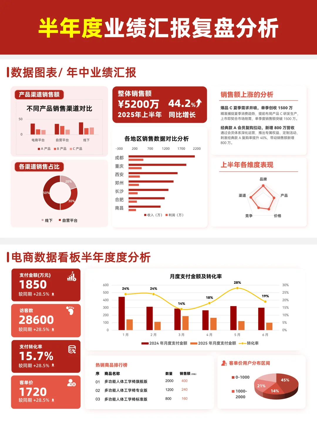 半年/月/度/年/周汇报数据分析PPT