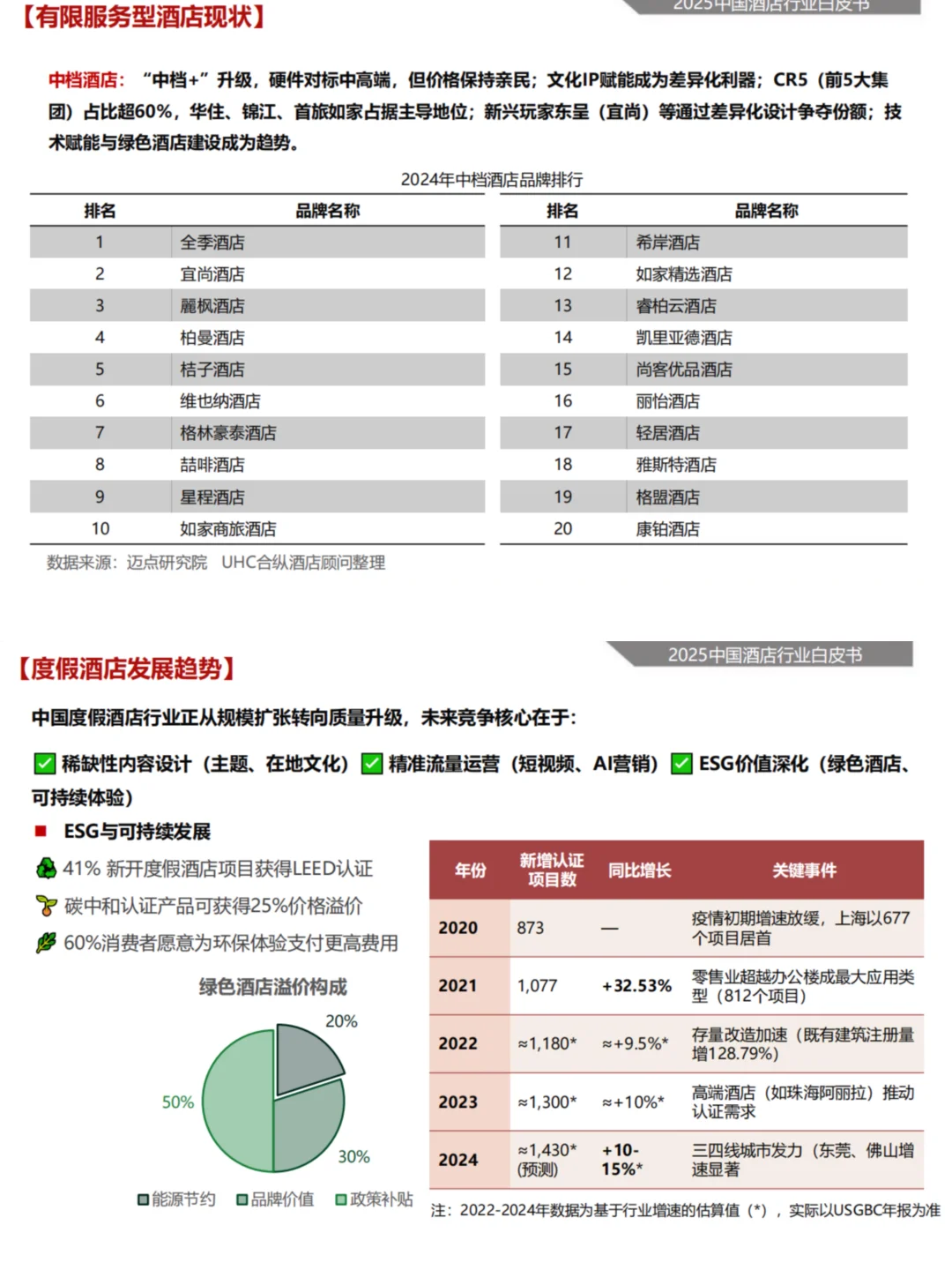 2025中国酒店行业的现状与未来趋势