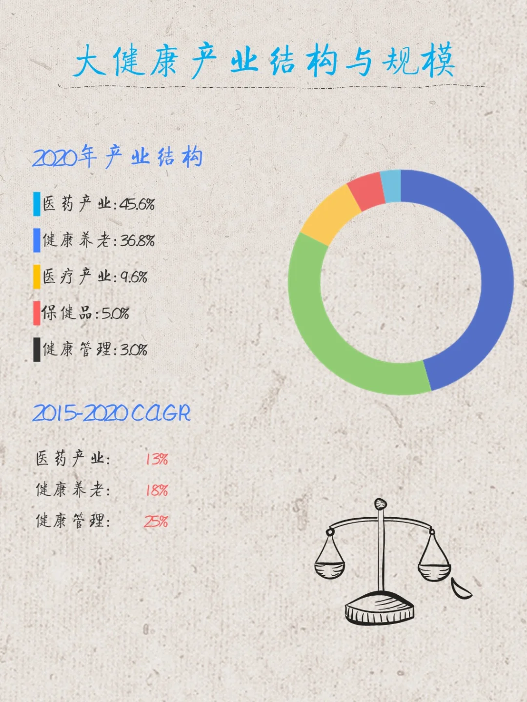 【产业研究】大健康产业全景洞察