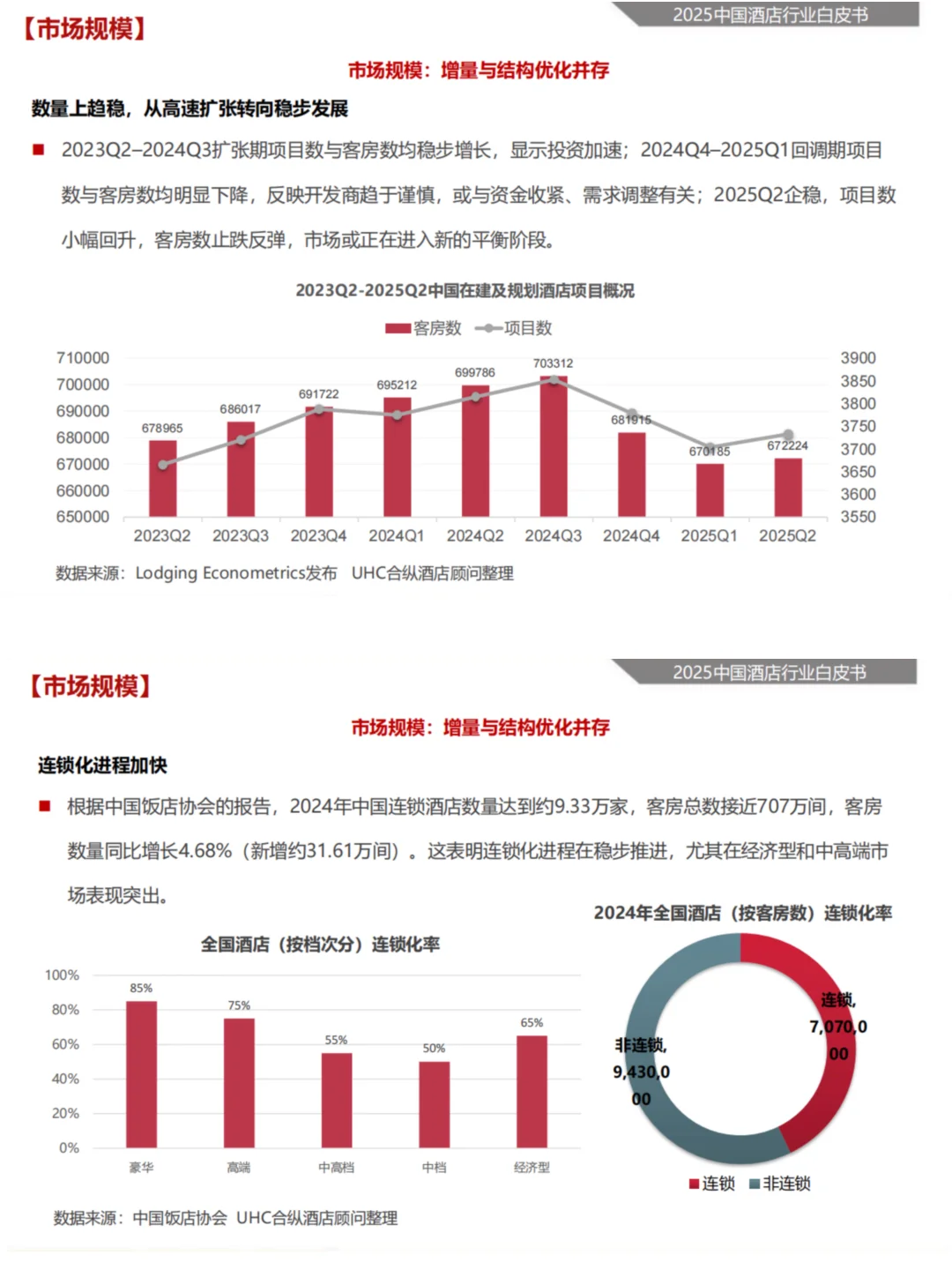 2025中国酒店行业的现状与未来趋势