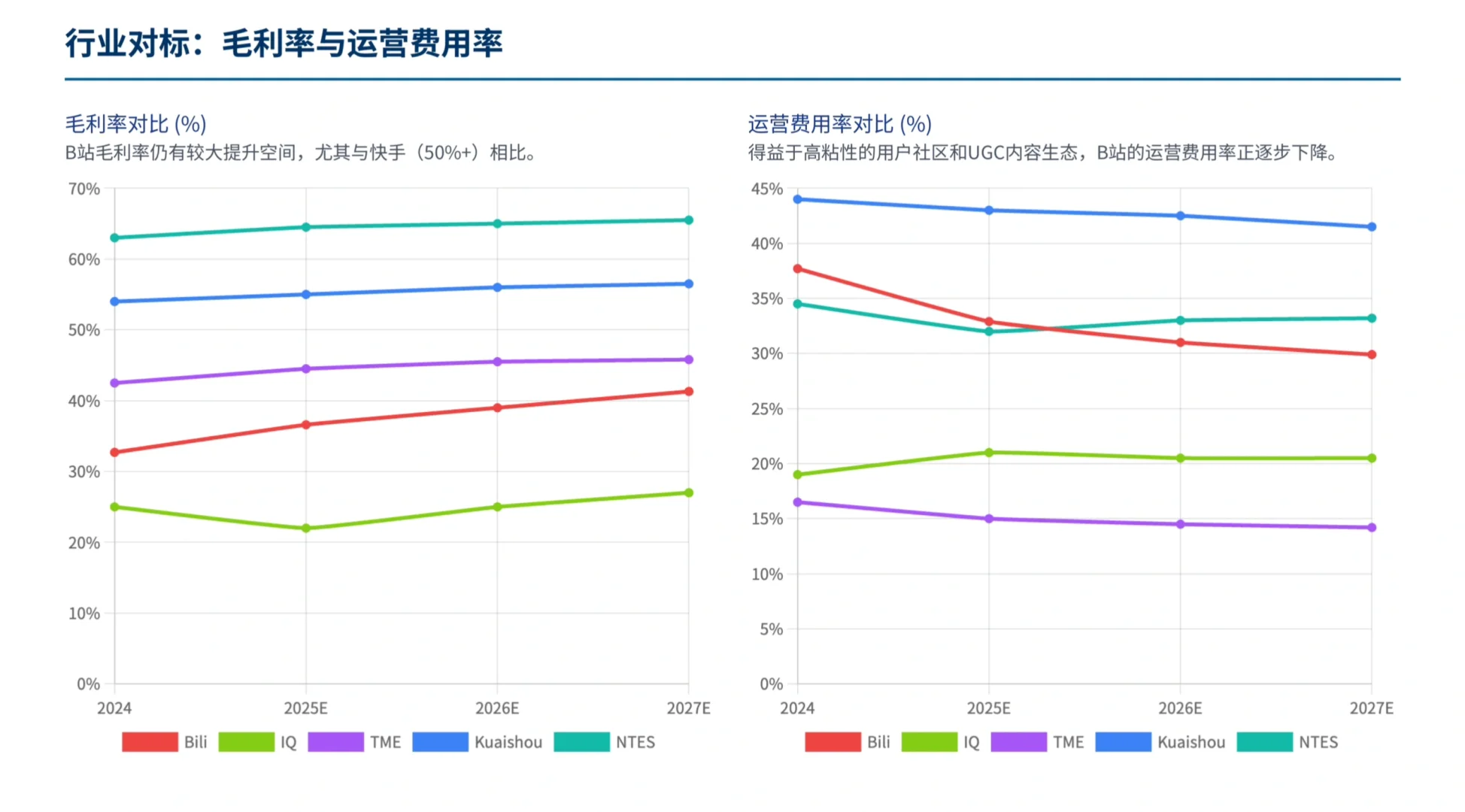 高盛研报，Bilibili 被市场低估，要价值重估