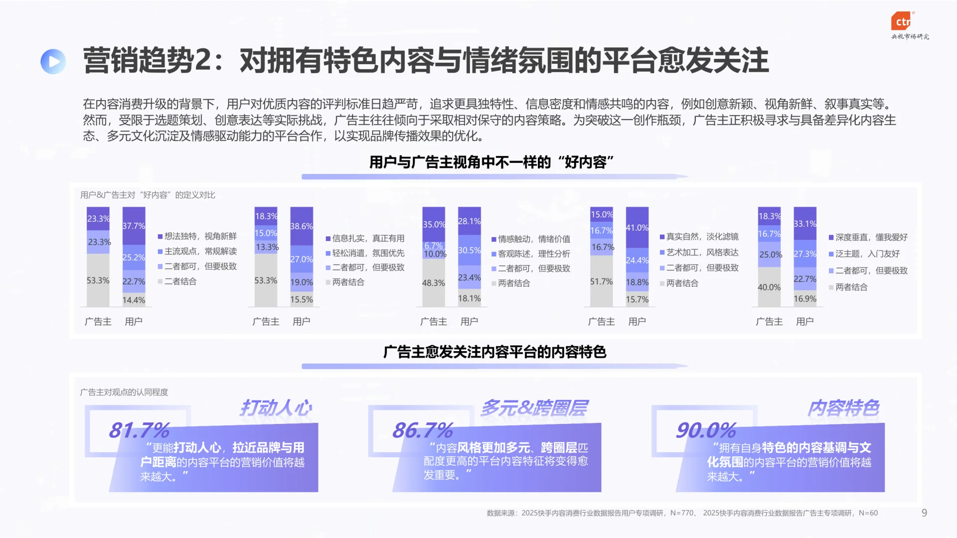 95页|2025年快手内容消费行业数据报告