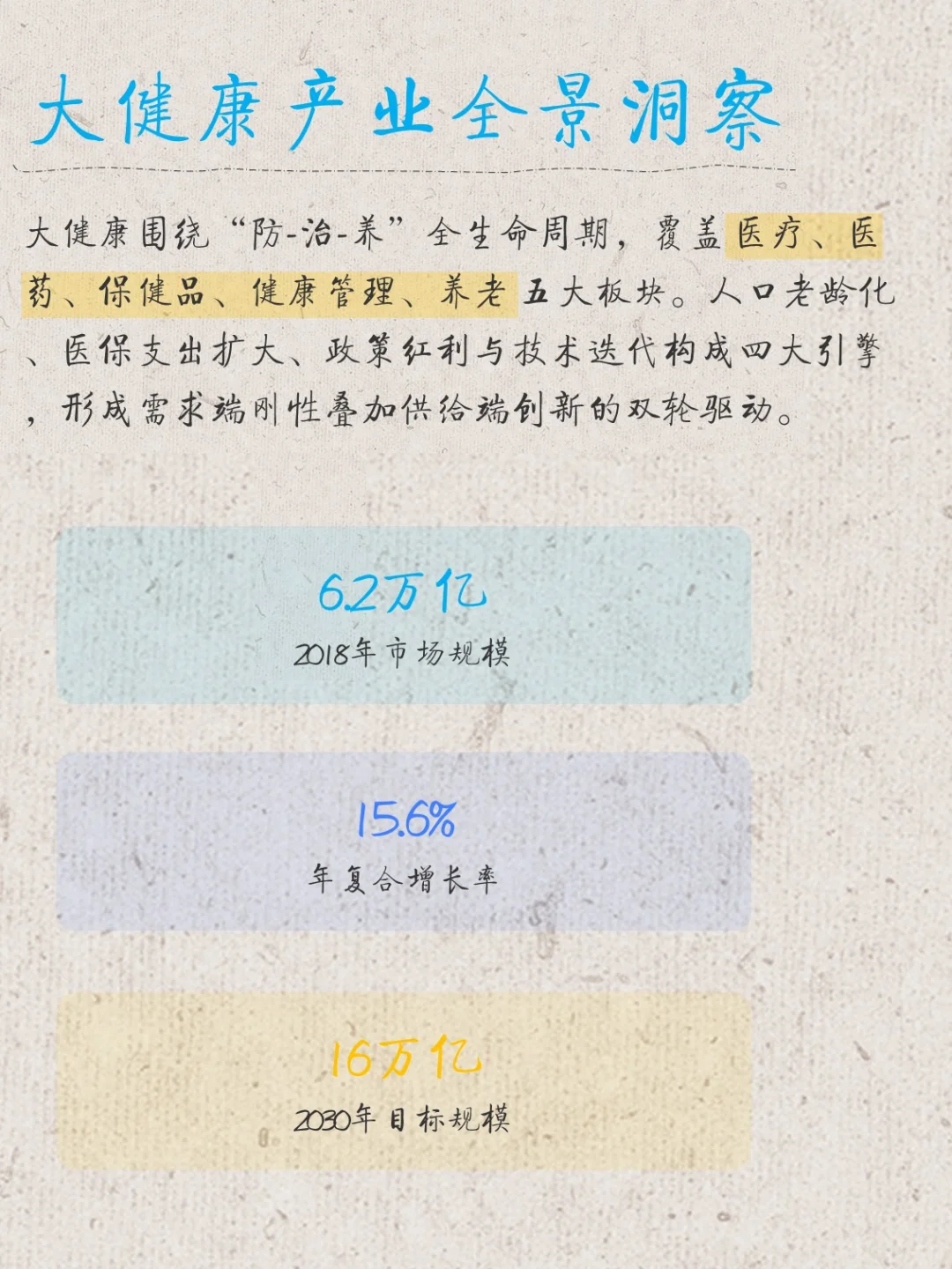 【产业研究】大健康产业全景洞察
