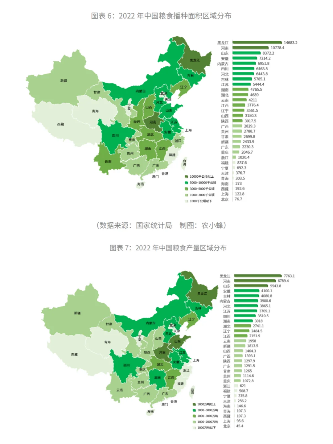 ✅2023年中国粮食产业发展现状数据分析报告