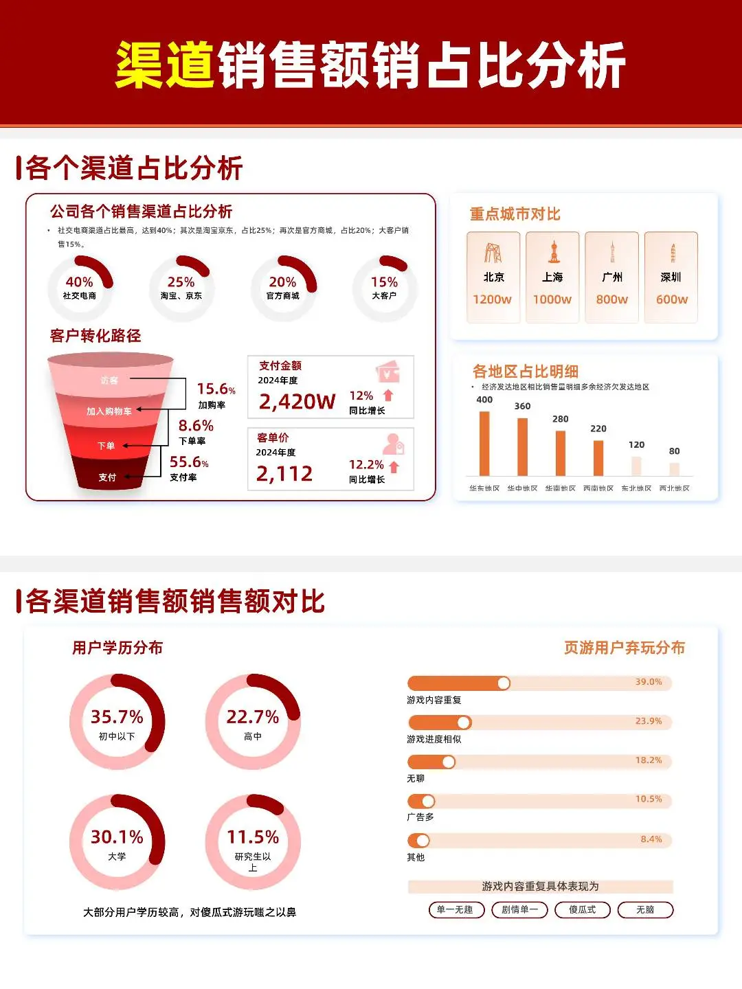 销售月度数据ppt报告这样写领导同事追着夸