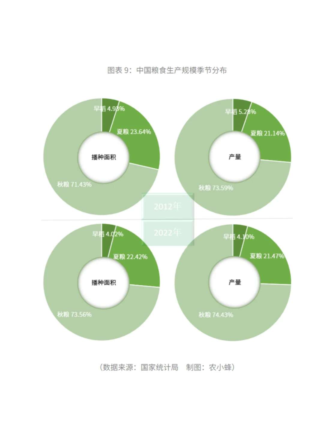 ✅2023年中国粮食产业发展现状数据分析报告