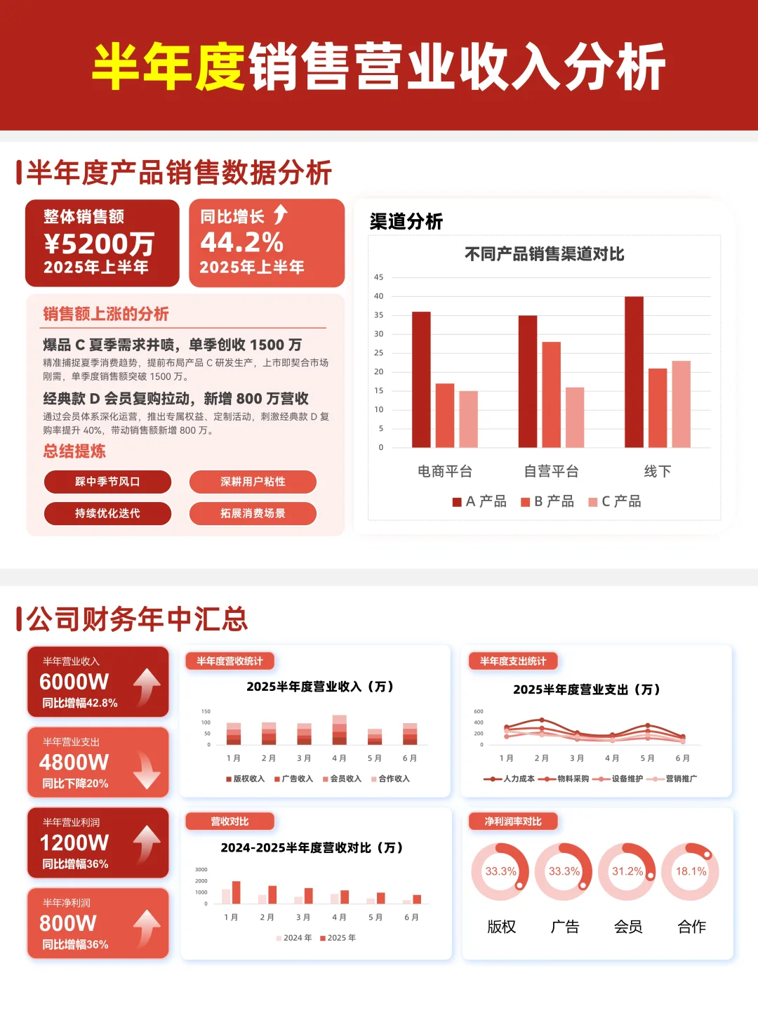 半年/月/度/年/周汇报数据分析PPT