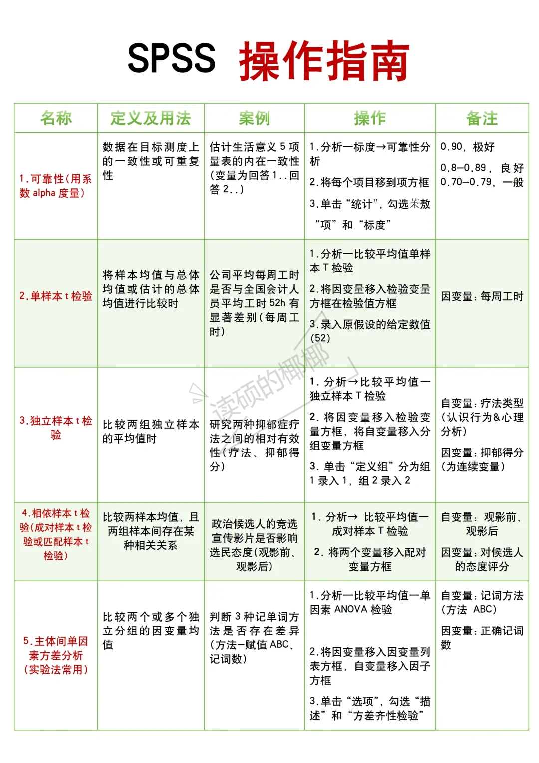 我导说不会spss操作的就来死磕这篇!