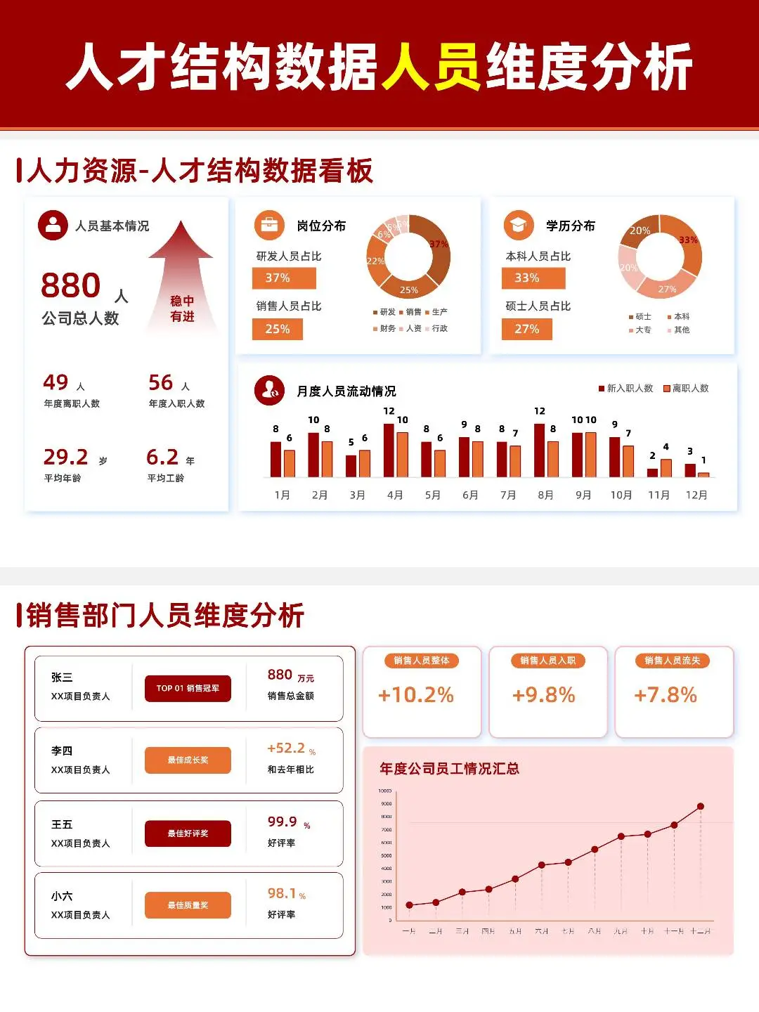销售月度数据ppt报告这样写领导同事追着夸