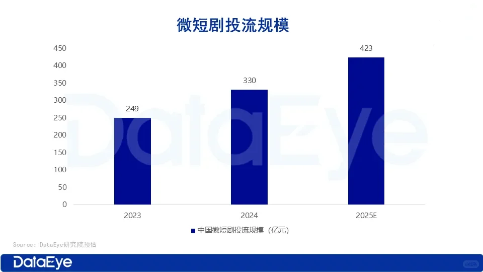 2025短剧最新数据：半年上线近4万部新剧？