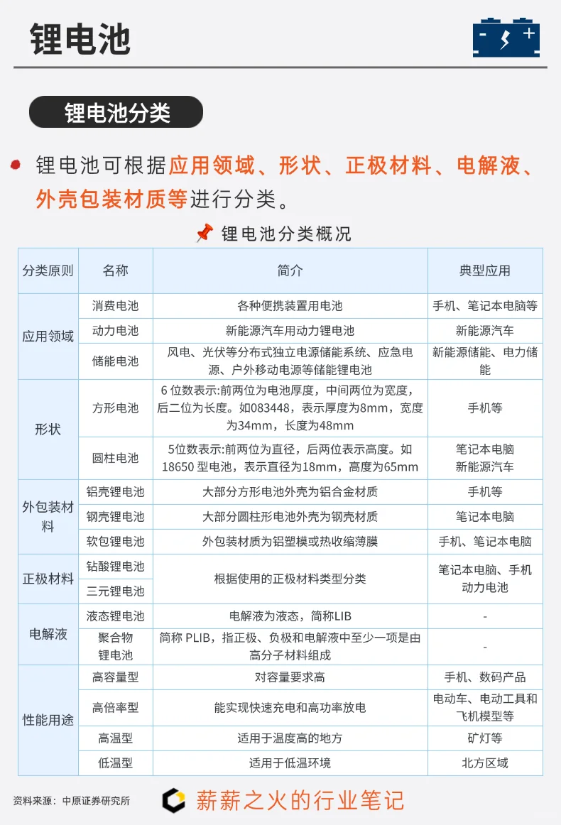 一天吃透一条产业链：NO.7 锂电池产业链
