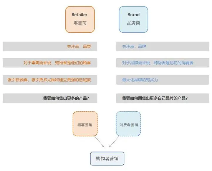 市场调研干货| 购物者研究