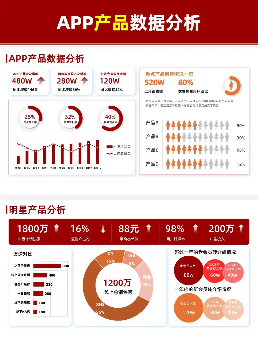 销售月度数据ppt报告这样写领导同事追着夸