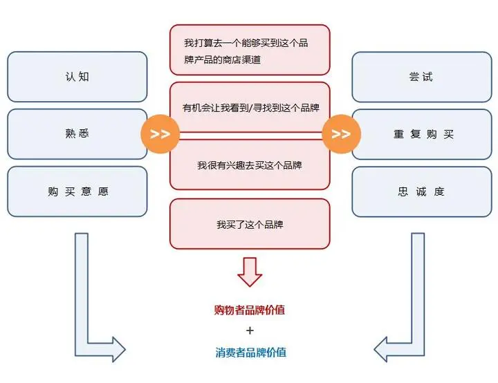 市场调研干货| 购物者研究