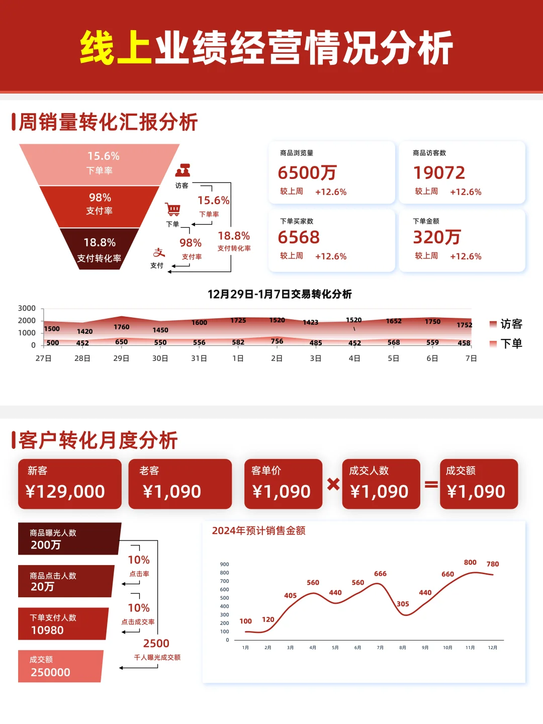 半年/月/度/年/周汇报数据分析PPT