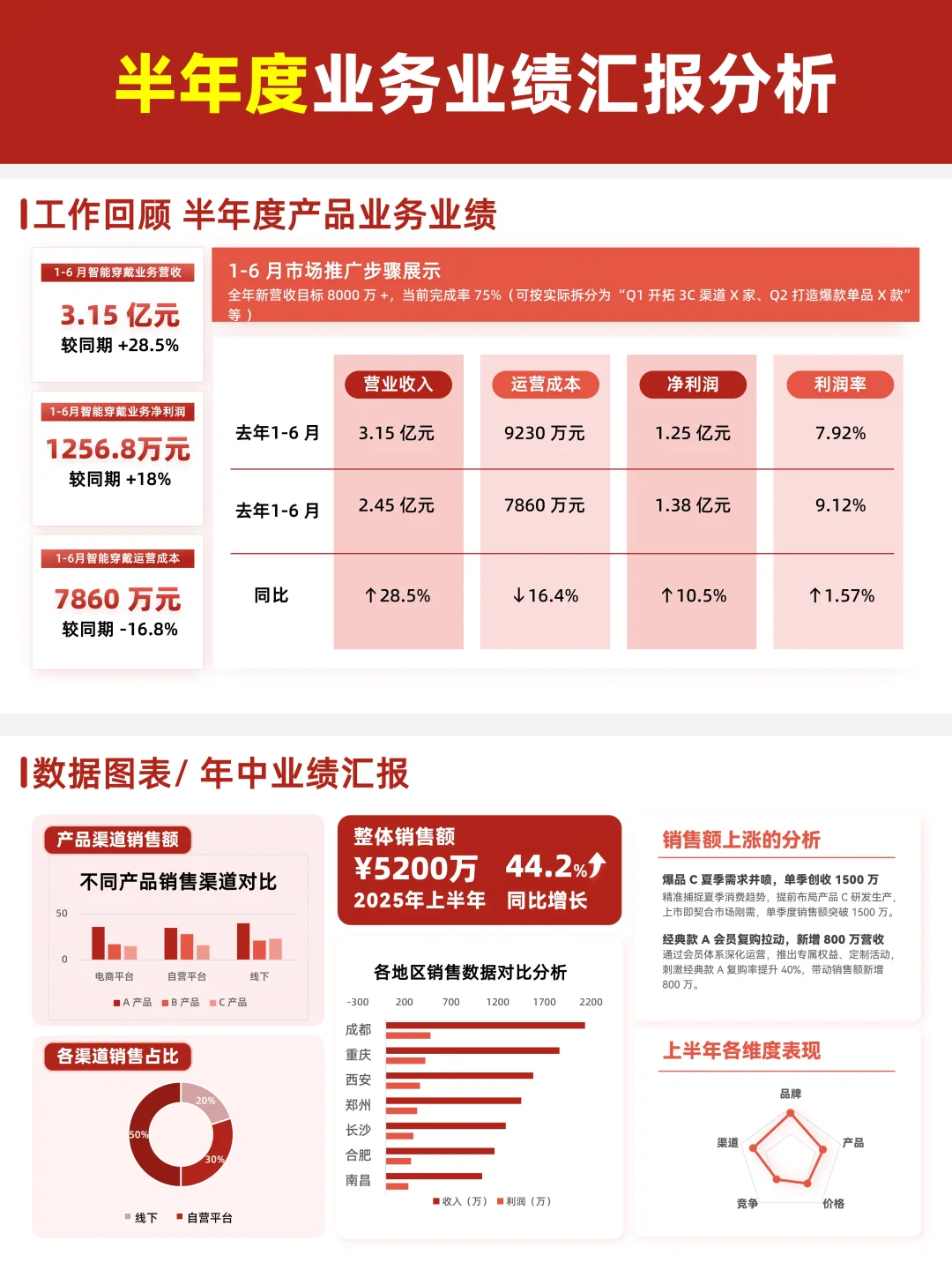 半年/月/度/年/周汇报数据分析PPT