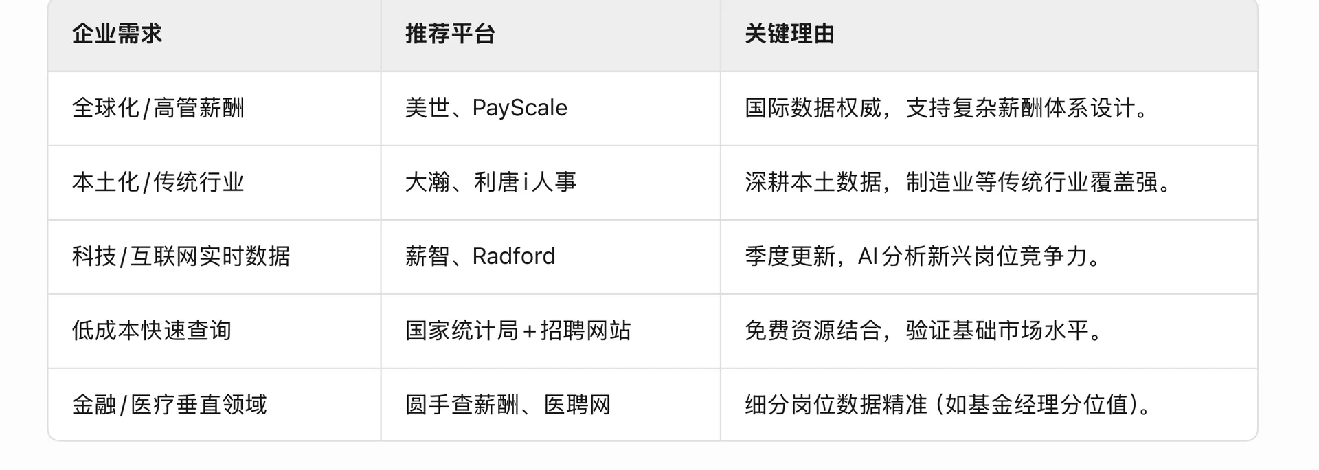 HR薪酬调研网站总结