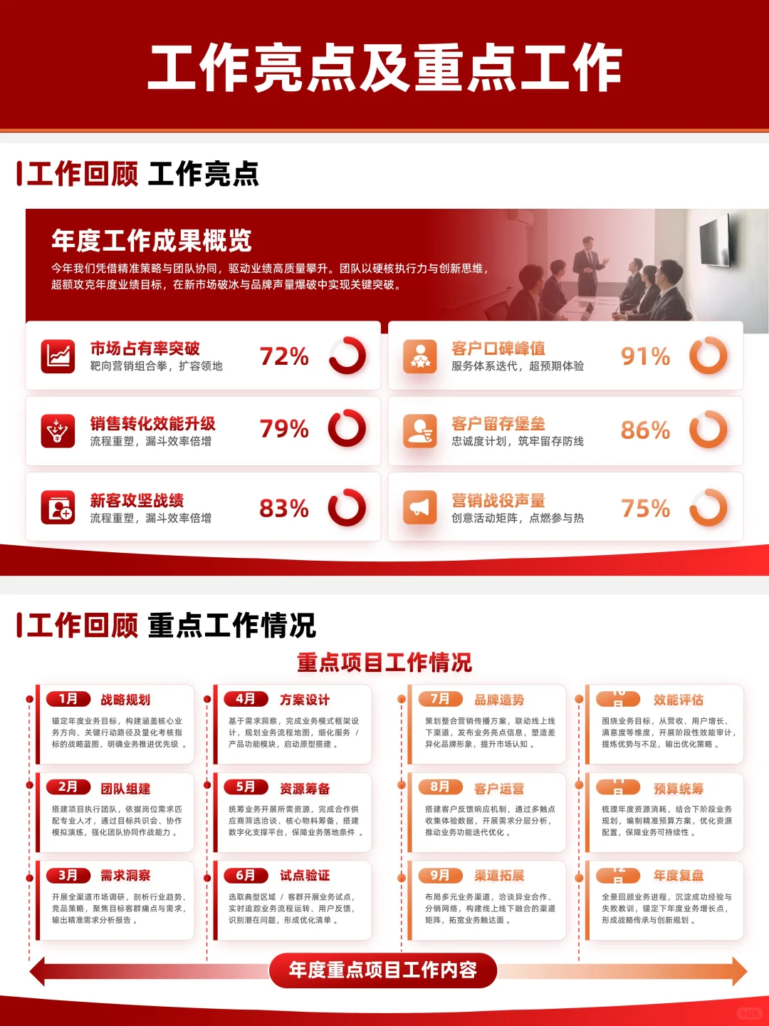 销售月度数据ppt报告这样写领导同事追着夸