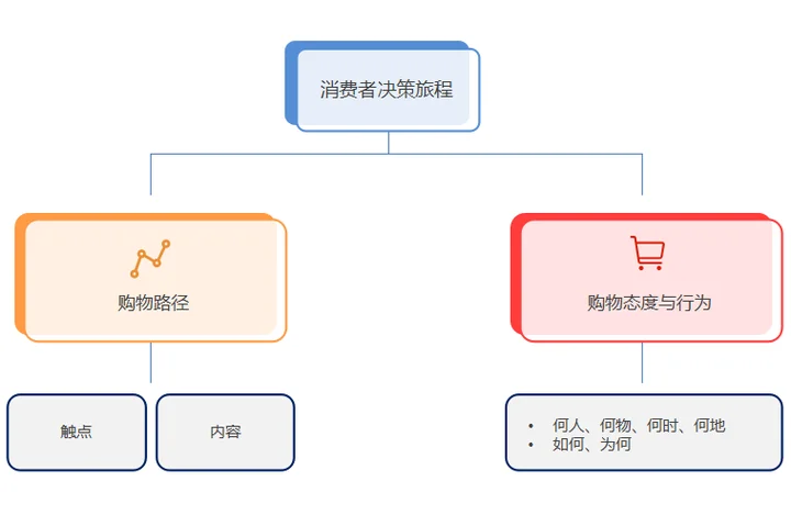 市场调研干货| 购物者研究