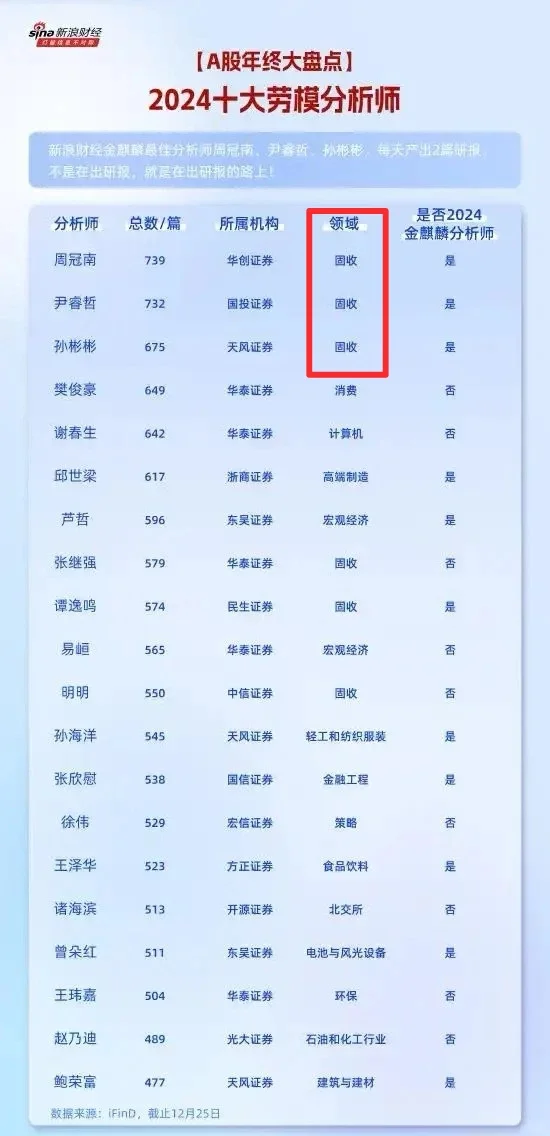 固收首席都是话痨么😂研报霸榜前三
