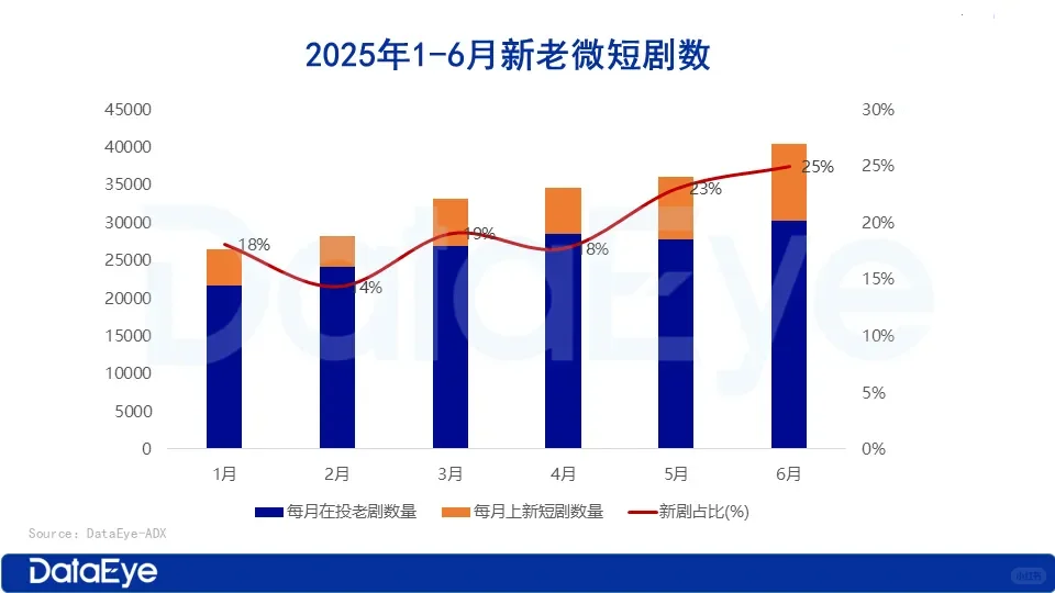 2025短剧最新数据：半年上线近4万部新剧？