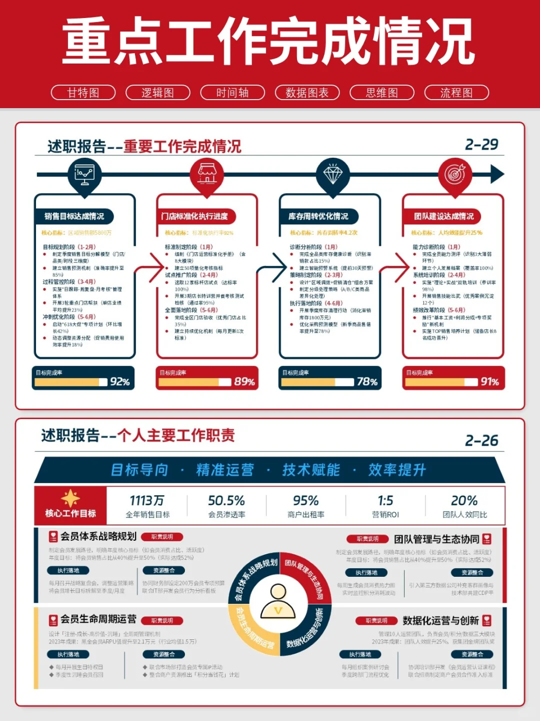 用数据指标看板PPT展现工作成果，领导爆赞