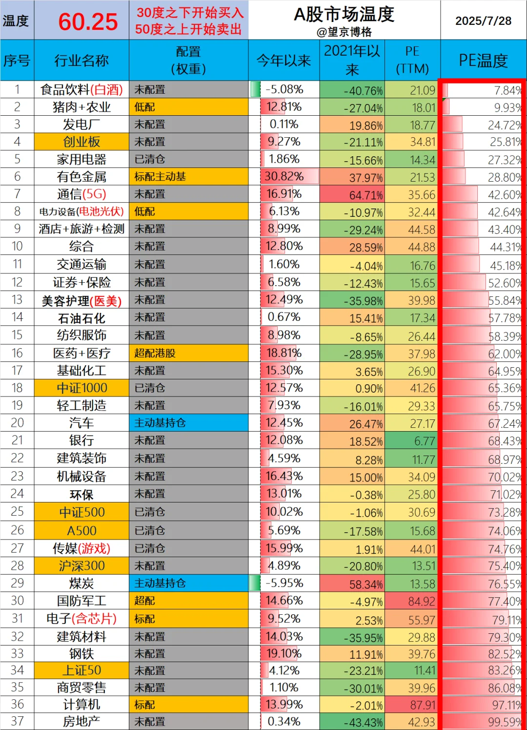 3600点了，现在低估的指数还有哪些？