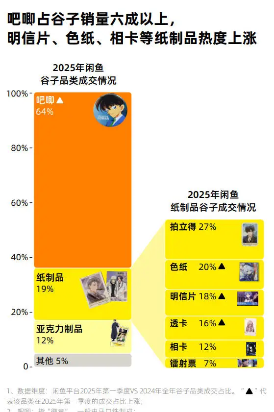 谷子经济大揭秘：2025闲鱼谷子趋势报告