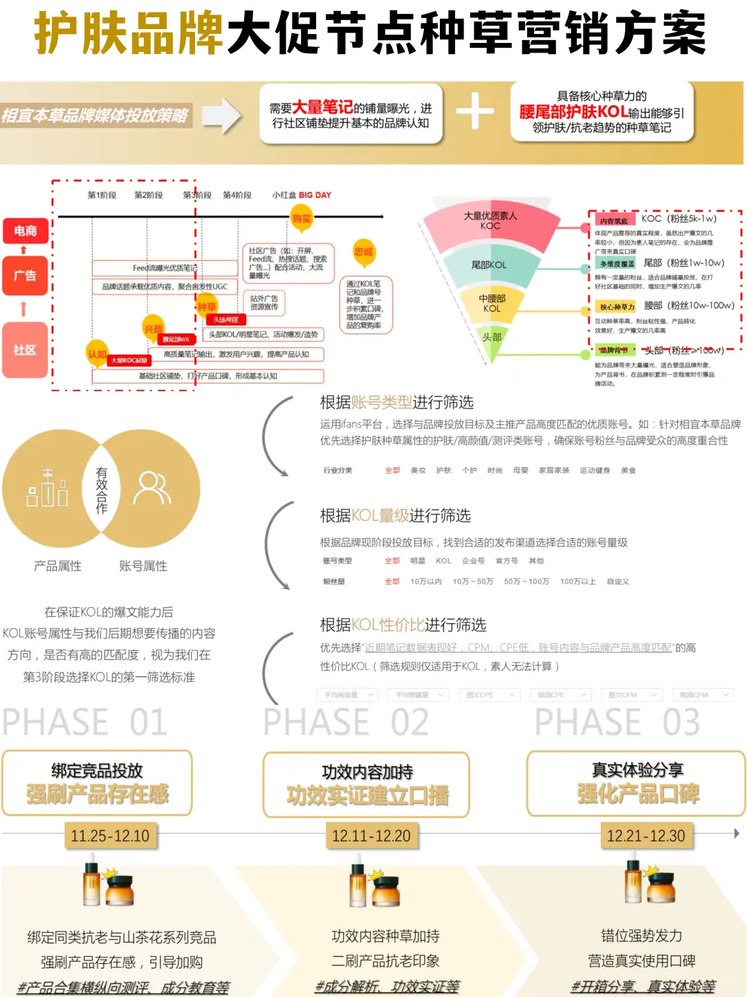 🚀护肤品牌大促节点种草营销方案