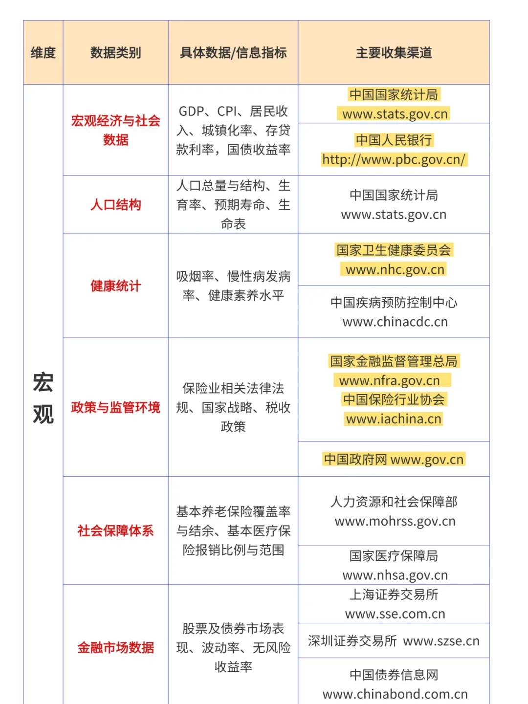 保险行业数据收集网站大全，一次性讲清