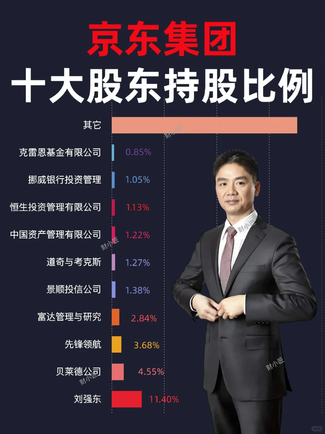 🔥京东十大股东持股比例