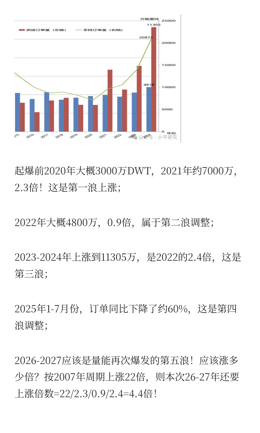 为什么说船舶26-27还要爆发一波更大的订单