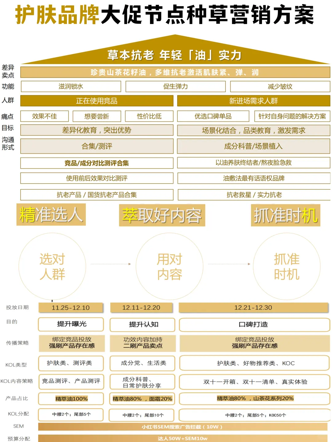 🚀护肤品牌大促节点种草营销方案