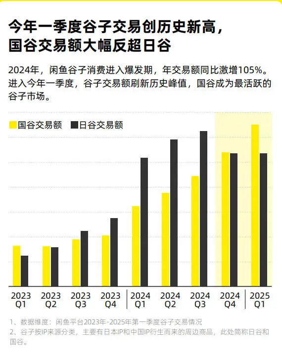 谷子经济大揭秘：2025闲鱼谷子趋势报告