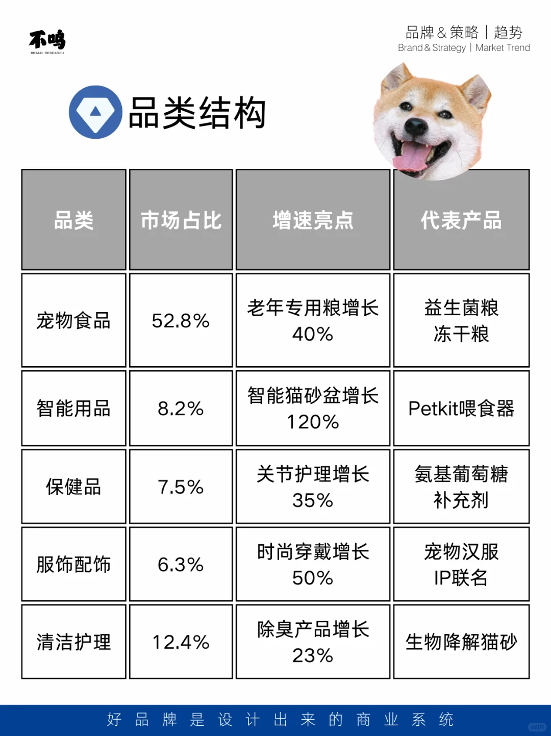 来一份宠物市场调研报告