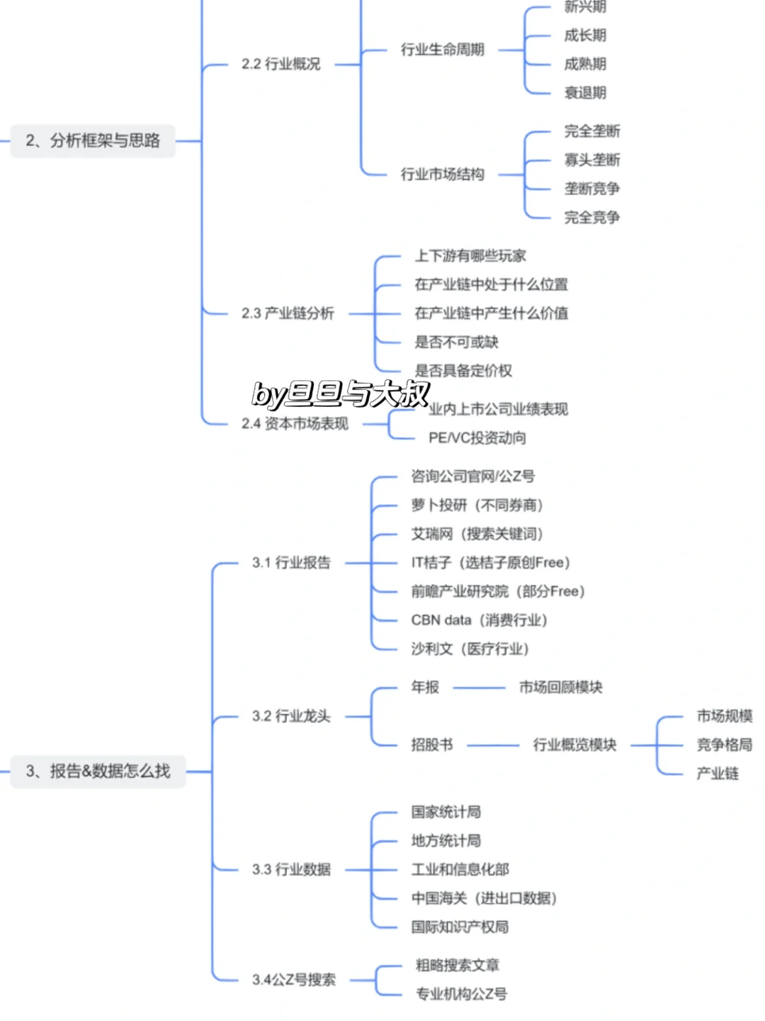 如何快速了解一个行业｜📝 附思维导图