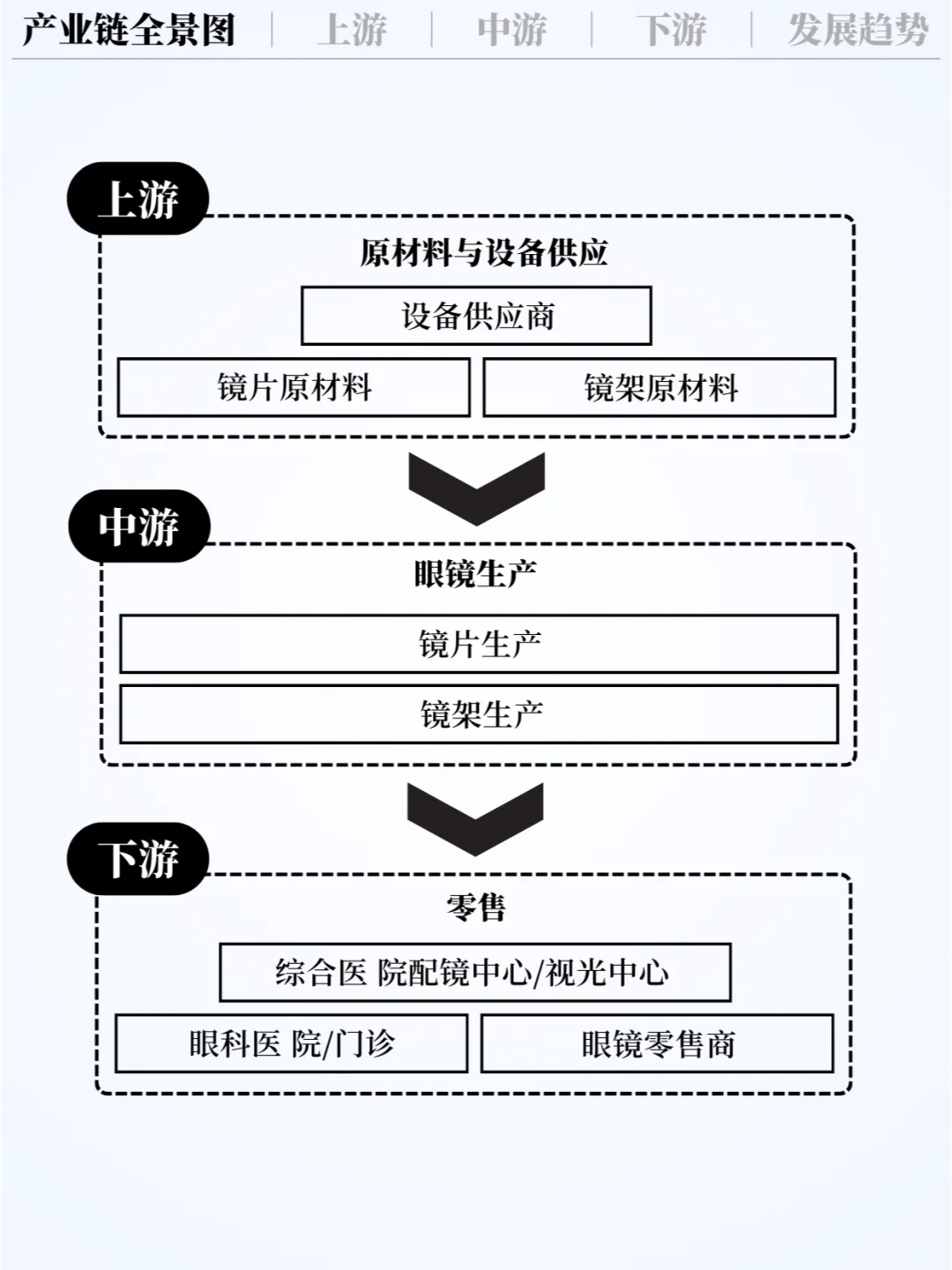 ❗️每天吃透一条产业链 | 眼镜片 👓