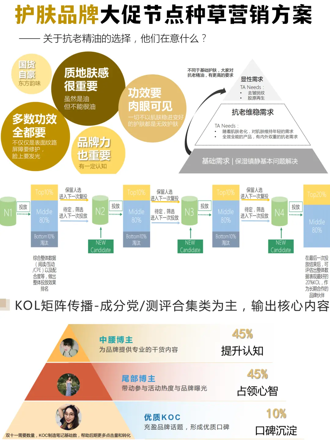 🚀护肤品牌大促节点种草营销方案