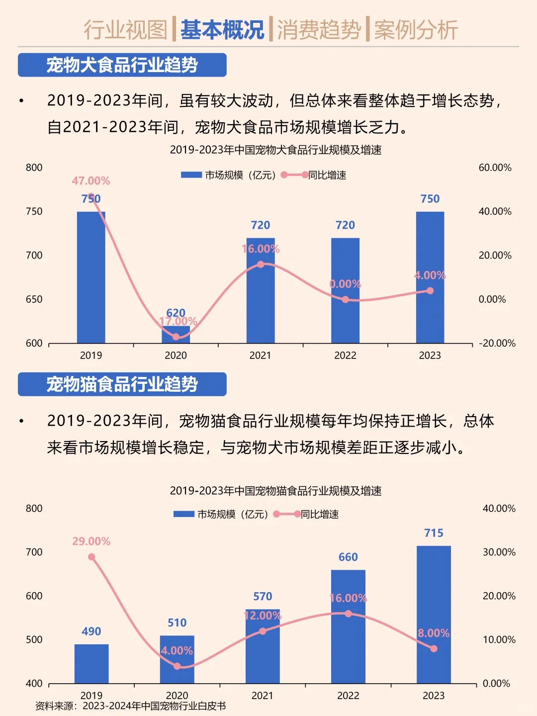 一天吃透一条产业链。宠物食品