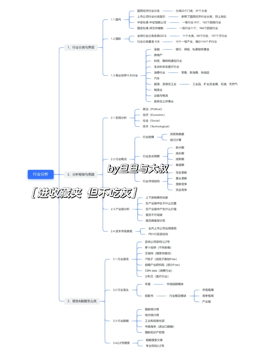 如何快速了解一个行业｜📝 附思维导图