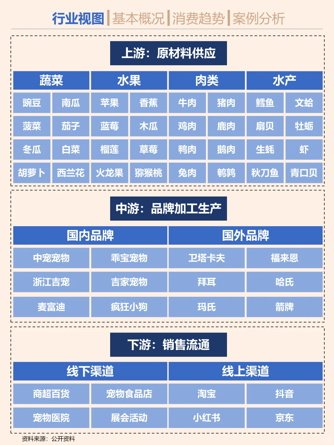 一天吃透一条产业链。宠物食品