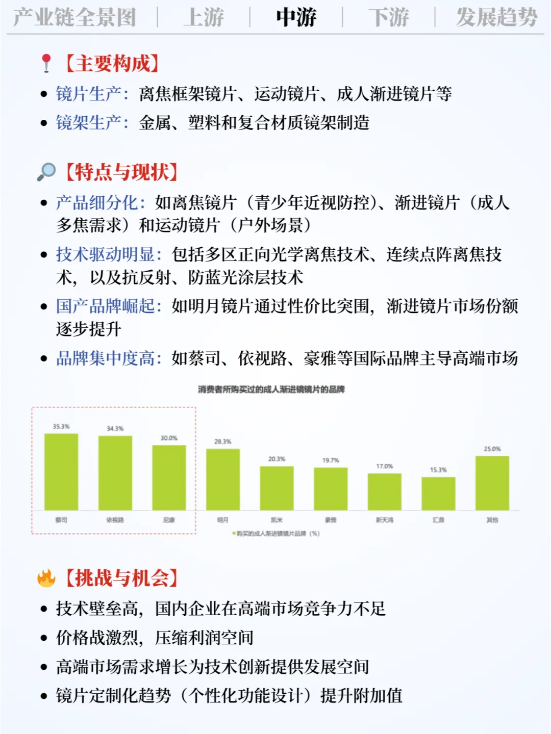 ❗️每天吃透一条产业链 | 眼镜片 👓