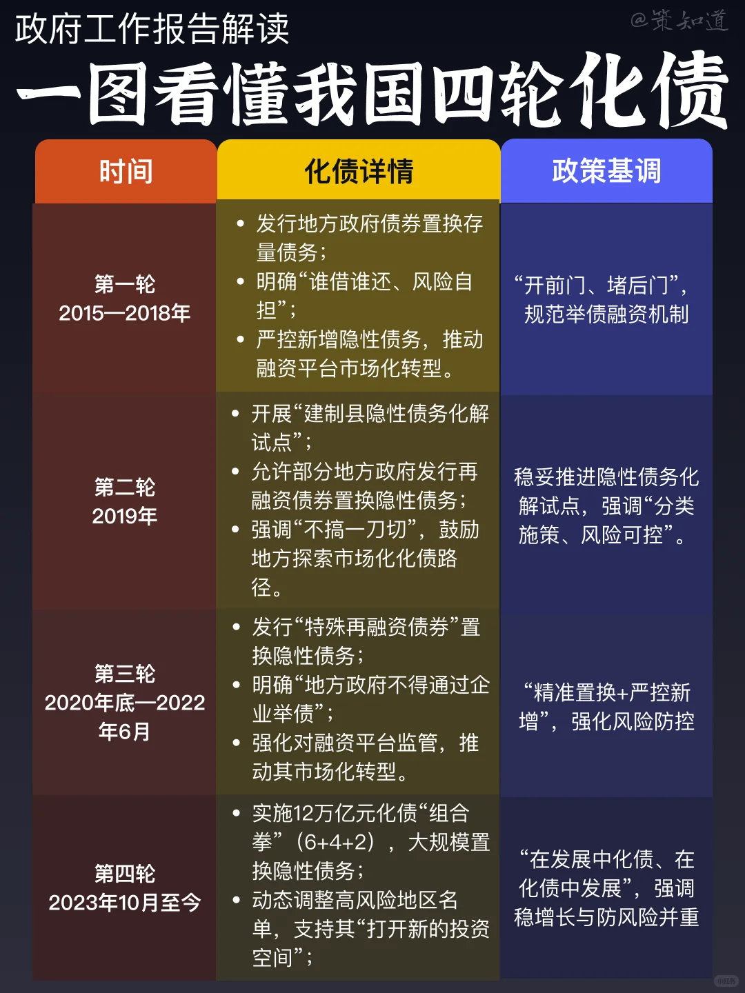 一图看懂我国四轮化债📚政府工作报告解读