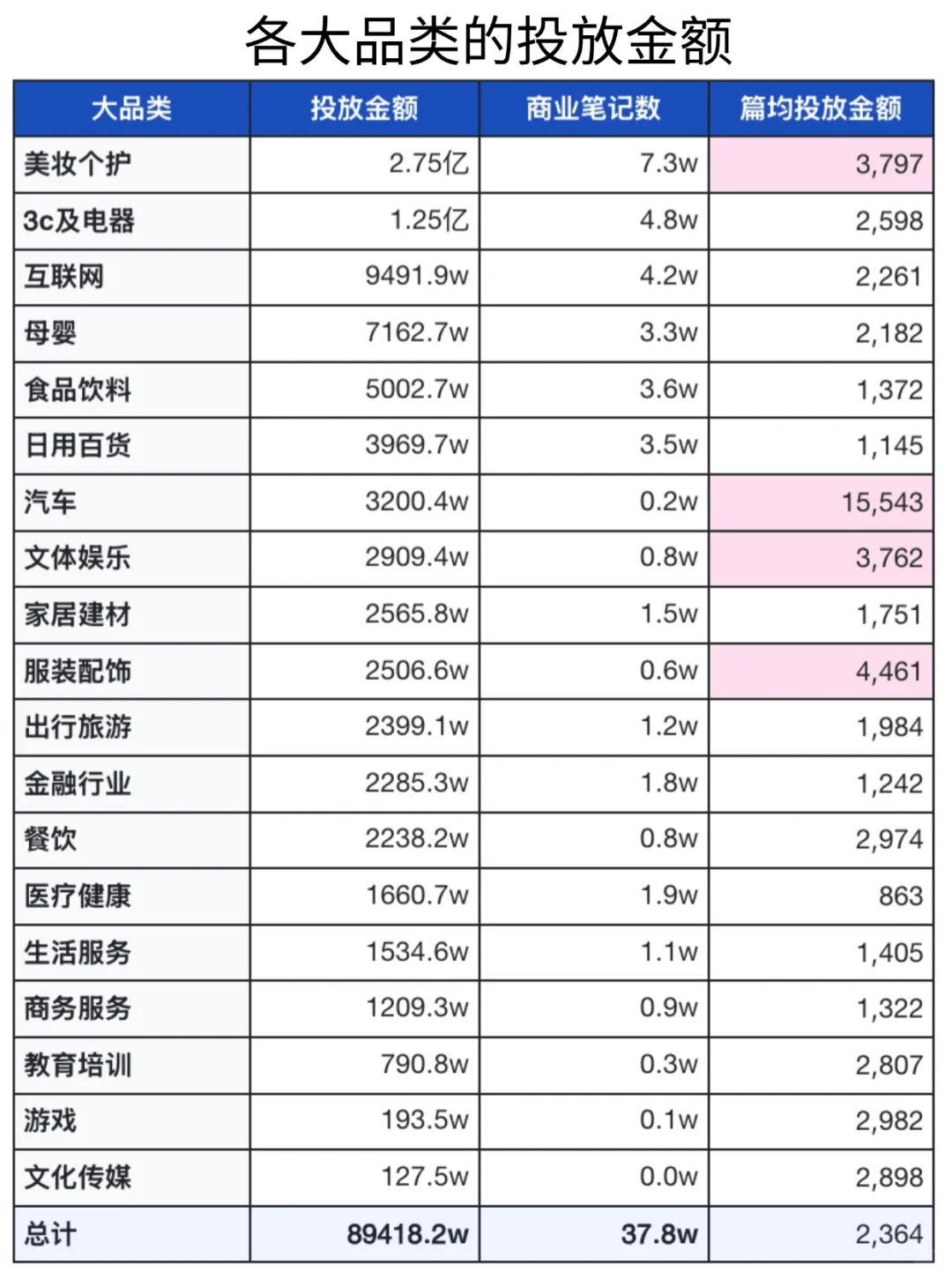 小红书各行业品牌的💰投放数据